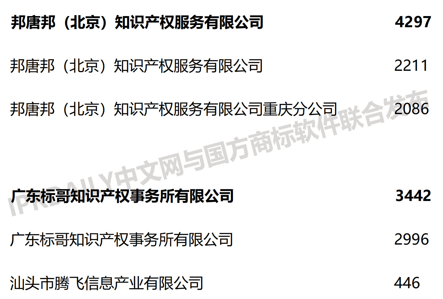 2019上半年全國商標代理機構(gòu)申請量榜單（TOP100）