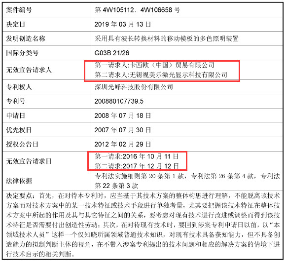 科創(chuàng)板企業(yè)光峰科技的專(zhuān)利逆襲戰(zhàn)!