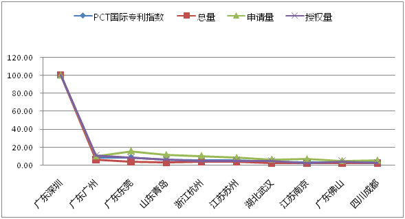 八月瓜發(fā)布2018全國地級市技術(shù)創(chuàng)新50強報告