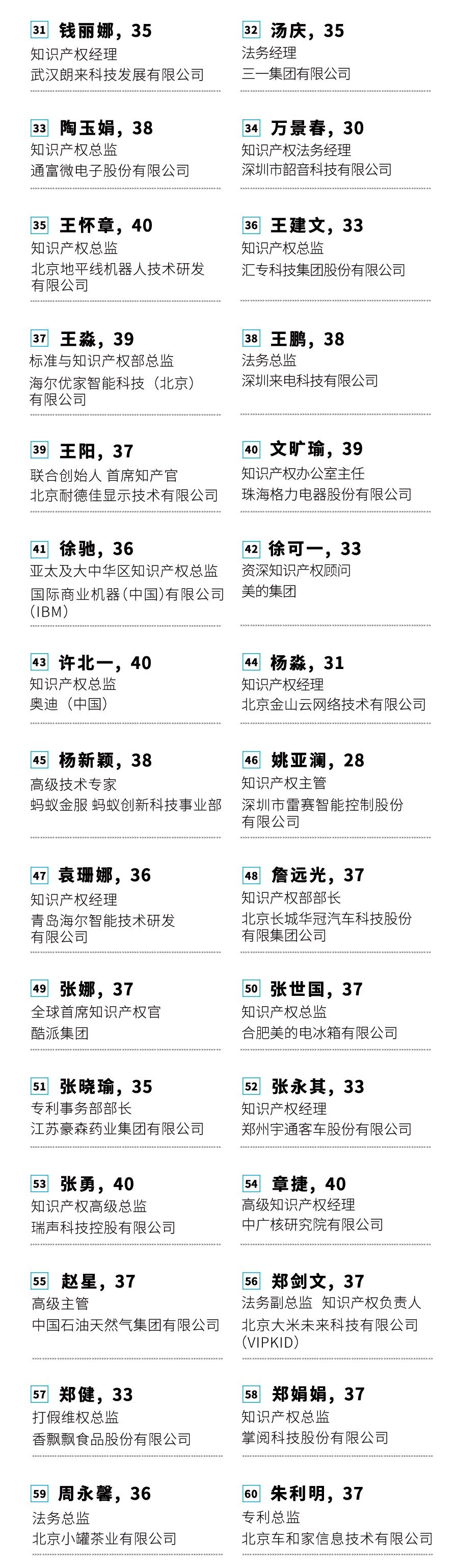 投票！請選出您支持的40位40歲以下企業(yè)知識產權精英！