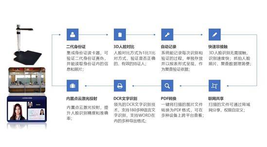 全國首例！3D人臉識別進駐政務(wù)大廳