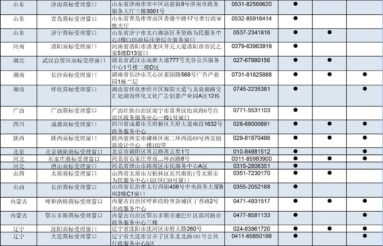 剛剛！商標(biāo)局公布第九批商標(biāo)受理窗口（附：全國窗口匯總）