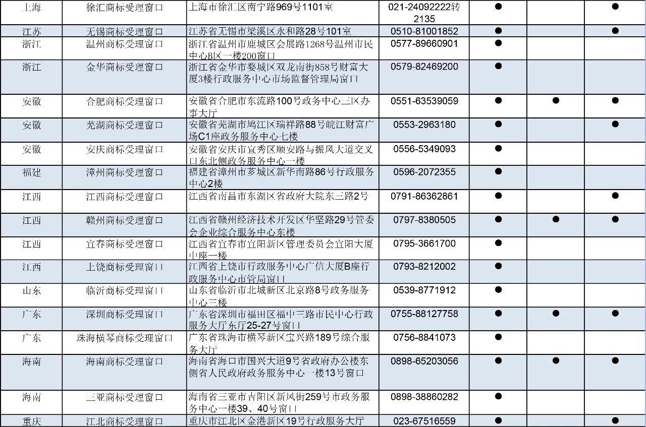 剛剛！商標(biāo)局公布第九批商標(biāo)受理窗口（附：全國窗口匯總）