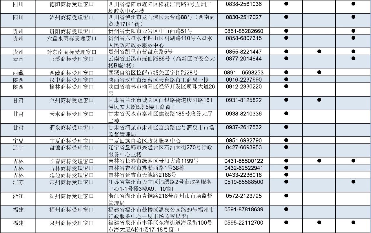 剛剛！商標(biāo)局公布第九批商標(biāo)受理窗口（附：全國窗口匯總）