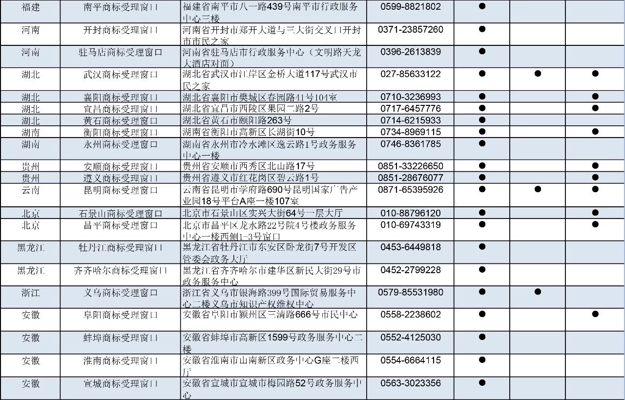 剛剛！商標(biāo)局公布第九批商標(biāo)受理窗口（附：全國窗口匯總）