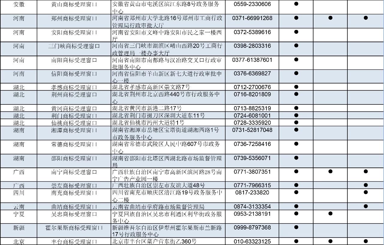 剛剛！商標局公布第九批商標受理窗口（附：全國窗口匯總）