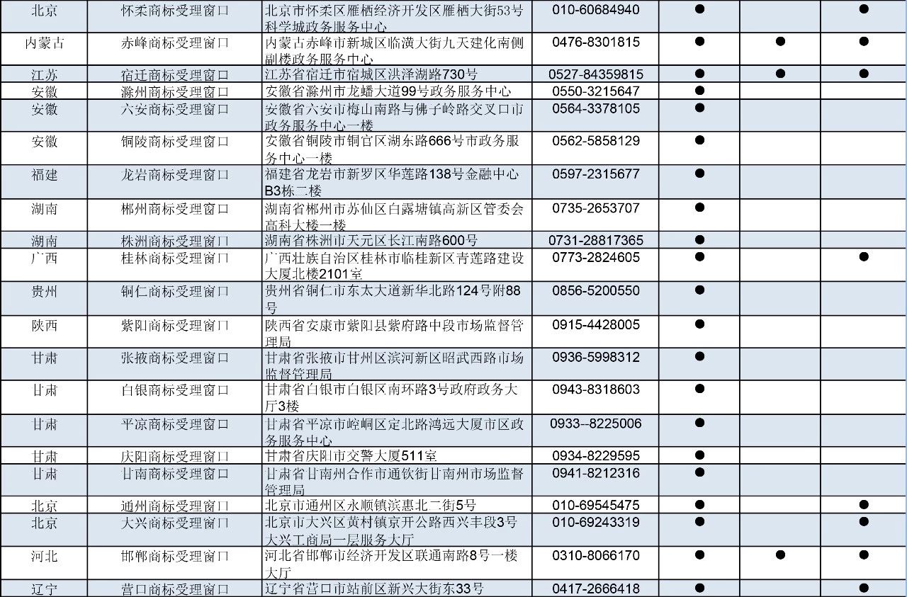 剛剛！商標(biāo)局公布第九批商標(biāo)受理窗口（附：全國窗口匯總）