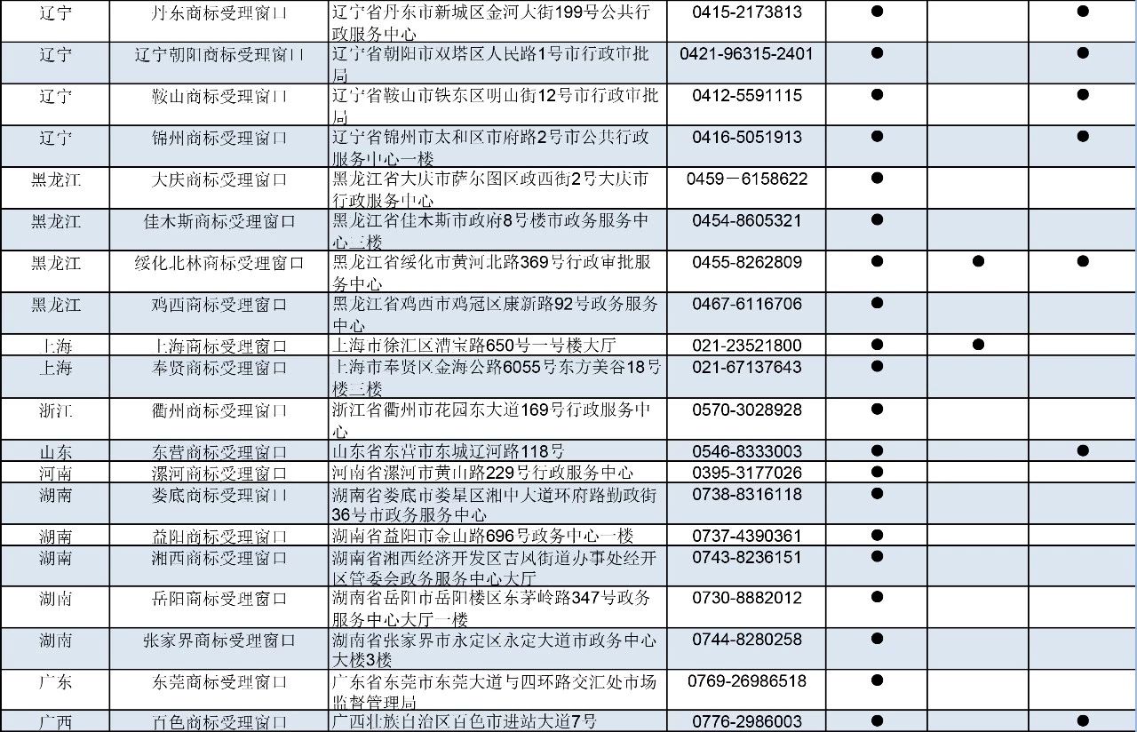 剛剛！商標局公布第九批商標受理窗口（附：全國窗口匯總）