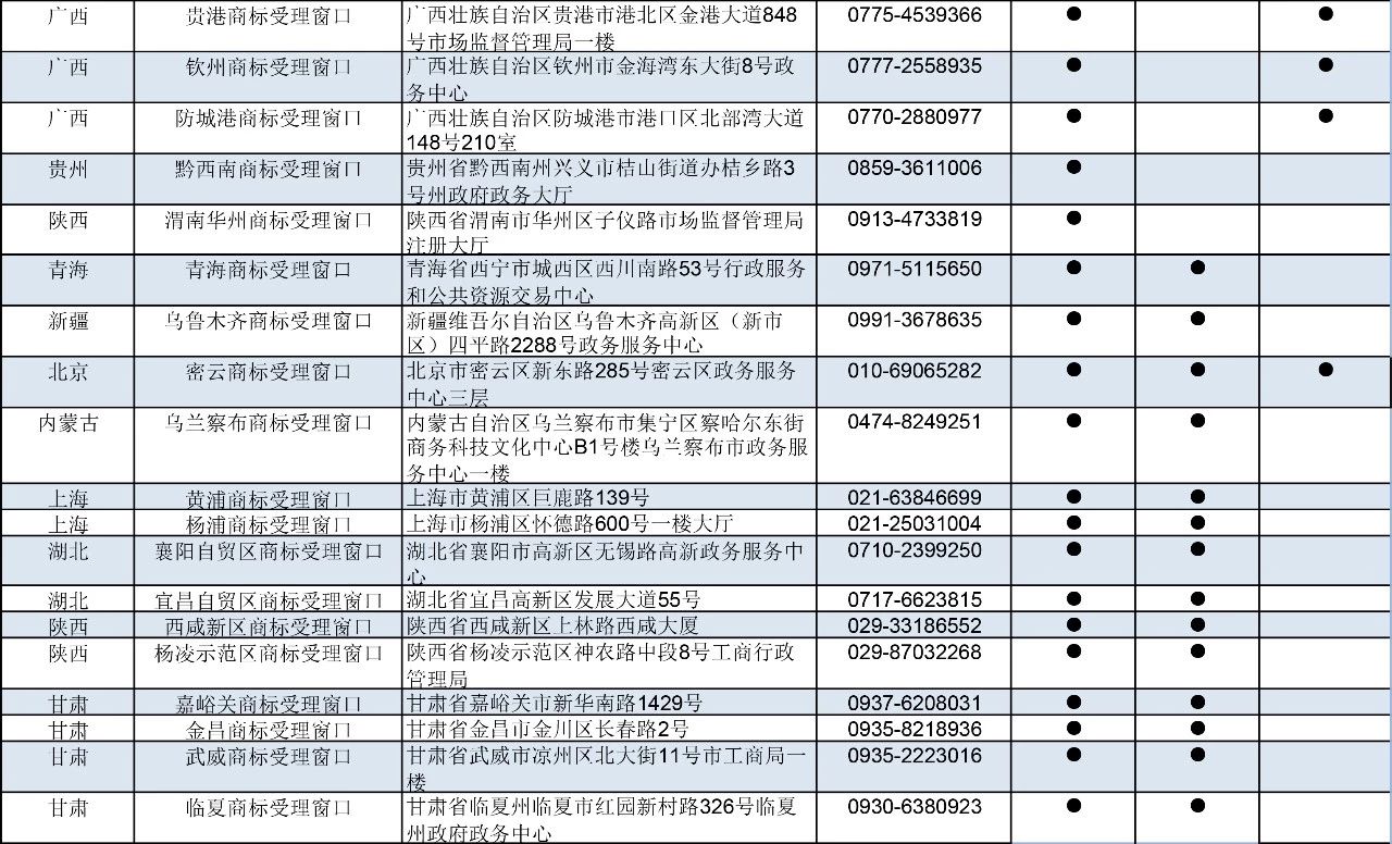 剛剛！商標局公布第九批商標受理窗口（附：全國窗口匯總）