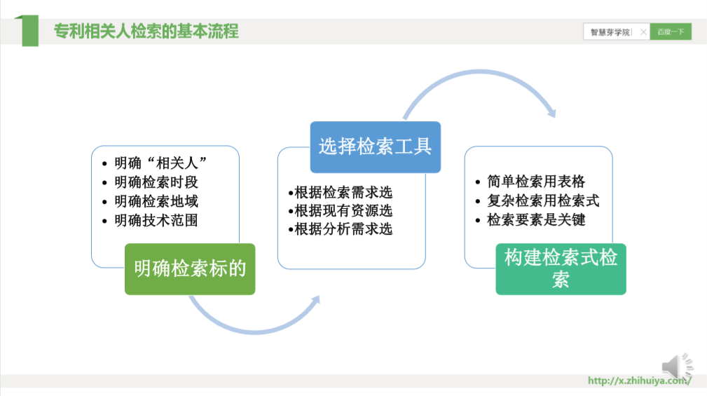 一節(jié)課，快速掌握核心專利的檢索分析要領(lǐng)！