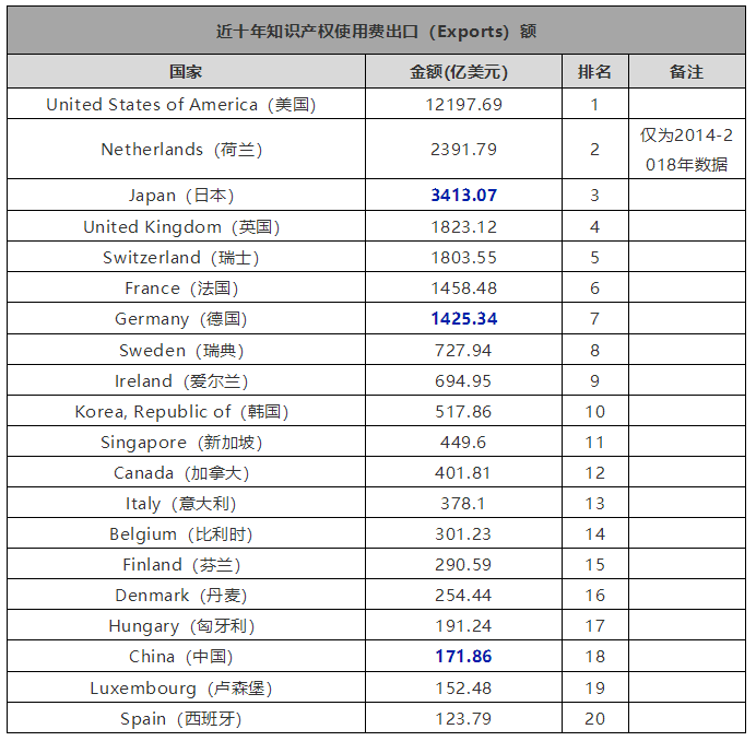 近十年全球知識(shí)產(chǎn)權(quán)使用費(fèi)趨勢(shì)（2009年-2018年）