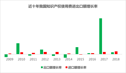 近十年全球知識(shí)產(chǎn)權(quán)使用費(fèi)趨勢(shì)（2009年-2018年）