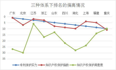 浙江省知識(shí)產(chǎn)權(quán)保護(hù)滿意度狀況及對(duì)策——從三種評(píng)價(jià)體系下的排名明顯偏離說起