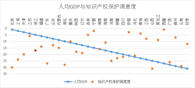 浙江省知識(shí)產(chǎn)權(quán)保護(hù)滿意度狀況及對(duì)策——從三種評(píng)價(jià)體系下的排名明顯偏離說起