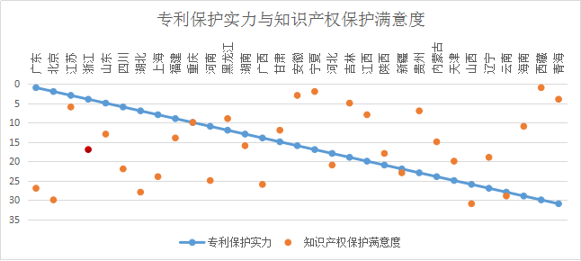 浙江省知識(shí)產(chǎn)權(quán)保護(hù)滿意度狀況及對(duì)策——從三種評(píng)價(jià)體系下的排名明顯偏離說起