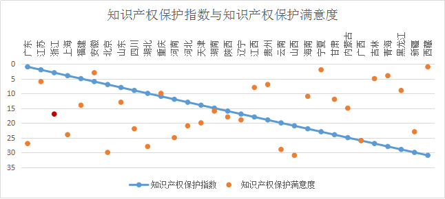 浙江省知識(shí)產(chǎn)權(quán)保護(hù)滿意度狀況及對(duì)策——從三種評(píng)價(jià)體系下的排名明顯偏離說起