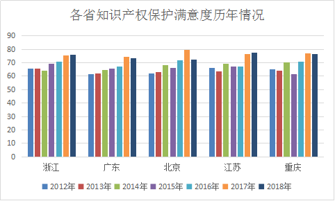 浙江省知識(shí)產(chǎn)權(quán)保護(hù)滿意度狀況及對(duì)策——從三種評(píng)價(jià)體系下的排名明顯偏離說起