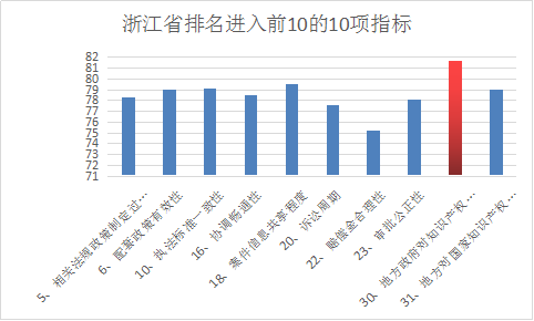 浙江省知識(shí)產(chǎn)權(quán)保護(hù)滿意度狀況及對(duì)策——從三種評(píng)價(jià)體系下的排名明顯偏離說起