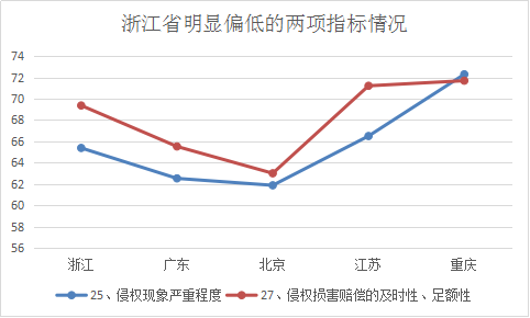 浙江省知識(shí)產(chǎn)權(quán)保護(hù)滿意度狀況及對(duì)策——從三種評(píng)價(jià)體系下的排名明顯偏離說起