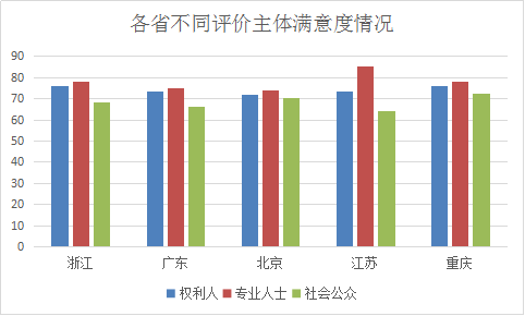 浙江省知識(shí)產(chǎn)權(quán)保護(hù)滿意度狀況及對(duì)策——從三種評(píng)價(jià)體系下的排名明顯偏離說起