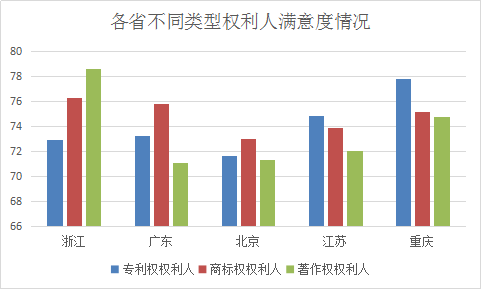 浙江省知識(shí)產(chǎn)權(quán)保護(hù)滿意度狀況及對(duì)策——從三種評(píng)價(jià)體系下的排名明顯偏離說起