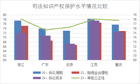 浙江省知識(shí)產(chǎn)權(quán)保護(hù)滿意度狀況及對(duì)策——從三種評(píng)價(jià)體系下的排名明顯偏離說起