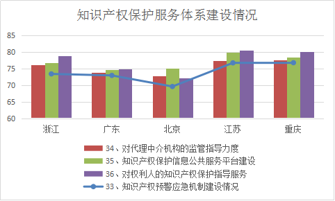 浙江省知識(shí)產(chǎn)權(quán)保護(hù)滿意度狀況及對(duì)策——從三種評(píng)價(jià)體系下的排名明顯偏離說起