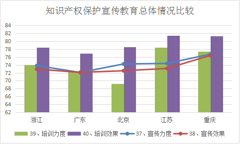 浙江省知識(shí)產(chǎn)權(quán)保護(hù)滿意度狀況及對(duì)策——從三種評(píng)價(jià)體系下的排名明顯偏離說起