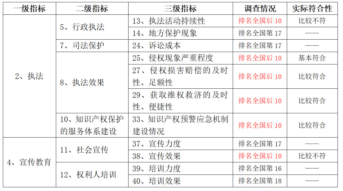 浙江省知識(shí)產(chǎn)權(quán)保護(hù)滿意度狀況及對(duì)策——從三種評(píng)價(jià)體系下的排名明顯偏離說起