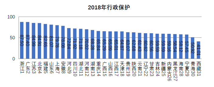 浙江省知識(shí)產(chǎn)權(quán)保護(hù)滿意度狀況及對(duì)策——從三種評(píng)價(jià)體系下的排名明顯偏離說起