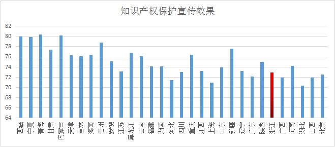 浙江省知識(shí)產(chǎn)權(quán)保護(hù)滿意度狀況及對(duì)策——從三種評(píng)價(jià)體系下的排名明顯偏離說起