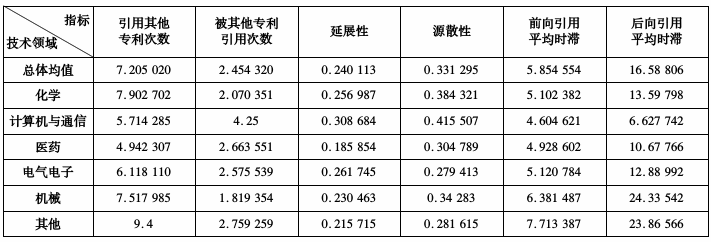 如何理解專利“被引用數(shù)量”與專利價值的關(guān)系？