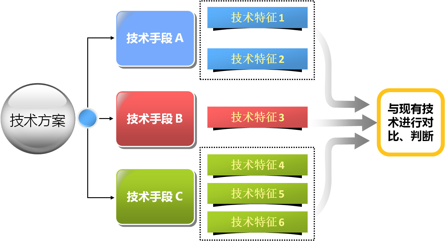 淺析技術(shù)特征間關(guān)聯(lián)性對創(chuàng)造性評判的影響