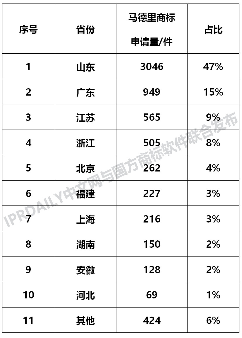 剛剛發(fā)布！2018中國(guó)馬德里商標(biāo)國(guó)際注冊(cè)數(shù)據(jù)報(bào)告