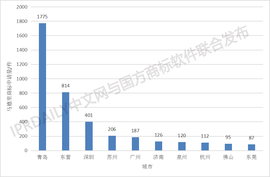 剛剛發(fā)布！2018中國(guó)馬德里商標(biāo)國(guó)際注冊(cè)數(shù)據(jù)報(bào)告