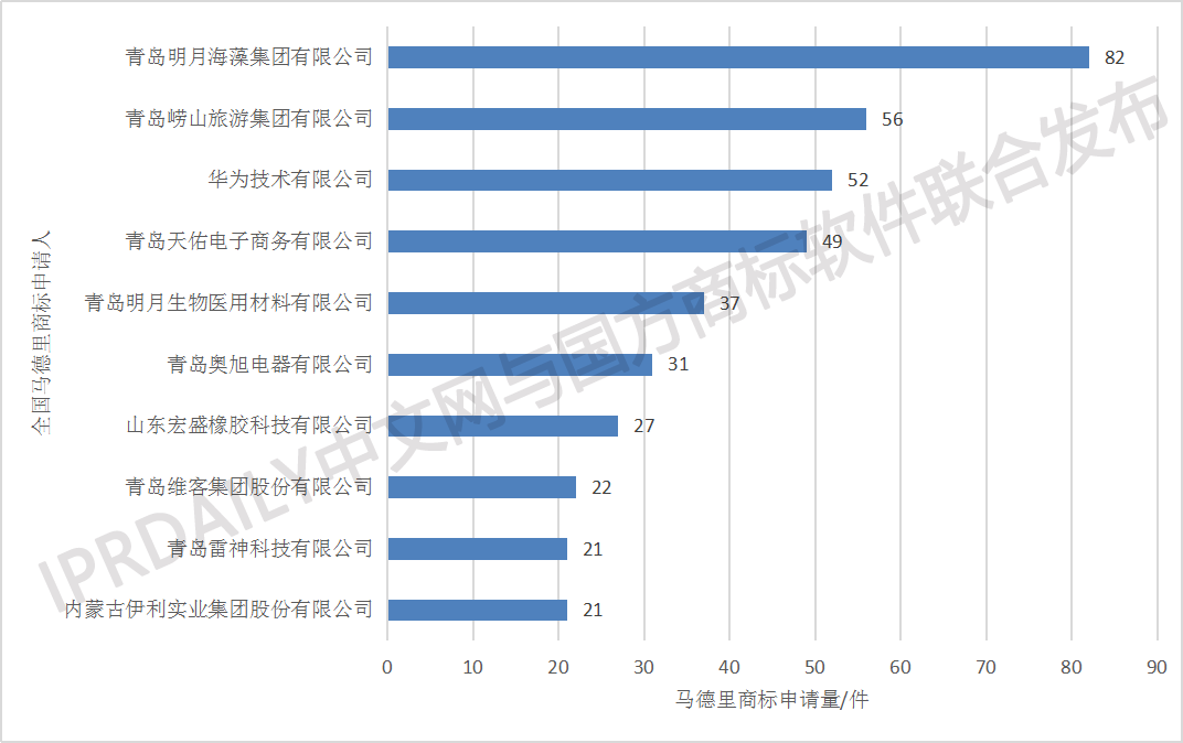 剛剛發(fā)布！2018中國(guó)馬德里商標(biāo)國(guó)際注冊(cè)數(shù)據(jù)報(bào)告