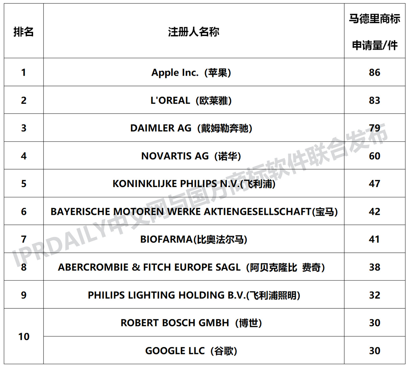 剛剛發(fā)布！2018中國(guó)馬德里商標(biāo)國(guó)際注冊(cè)數(shù)據(jù)報(bào)告