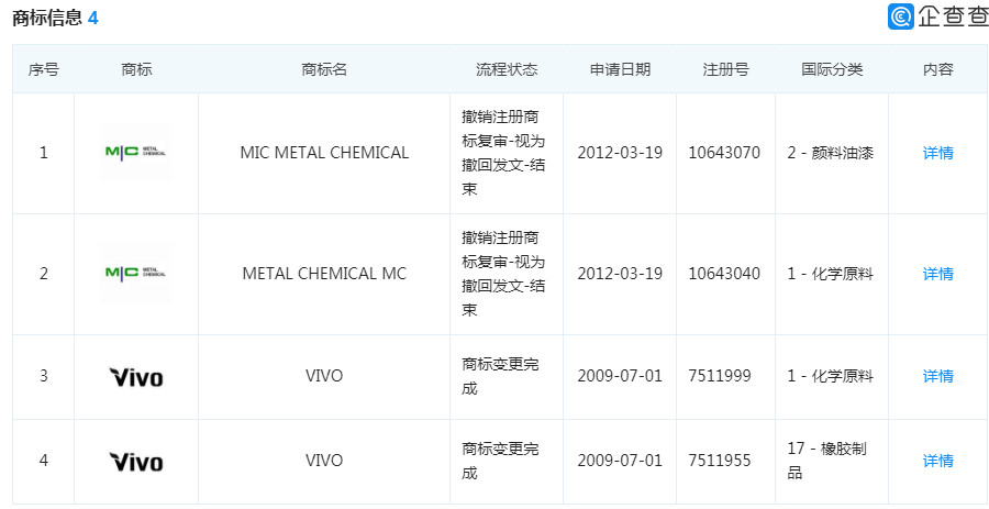 4080件商標(biāo)保駕護航的VIVO，這件“VIVO”商標(biāo)卻被駁回了！