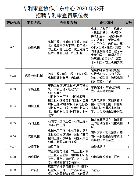 招聘專利審查員2610名！2020年國知局專利審查協(xié)作中心招聘計劃！