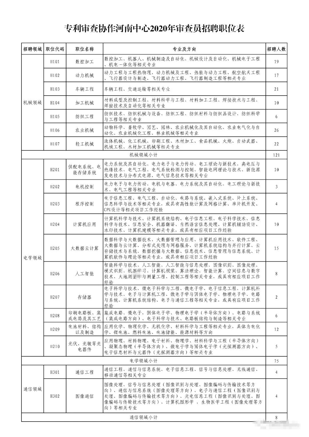 招聘專利審查員2610名！2020年國知局專利審查協(xié)作中心招聘計劃！