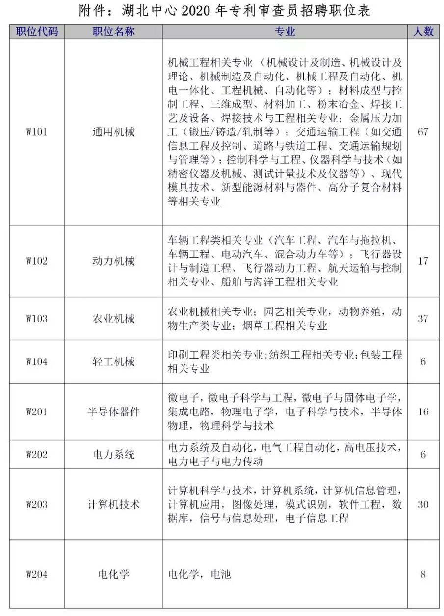 招聘專利審查員2610名！2020年國知局專利審查協(xié)作中心招聘計劃！