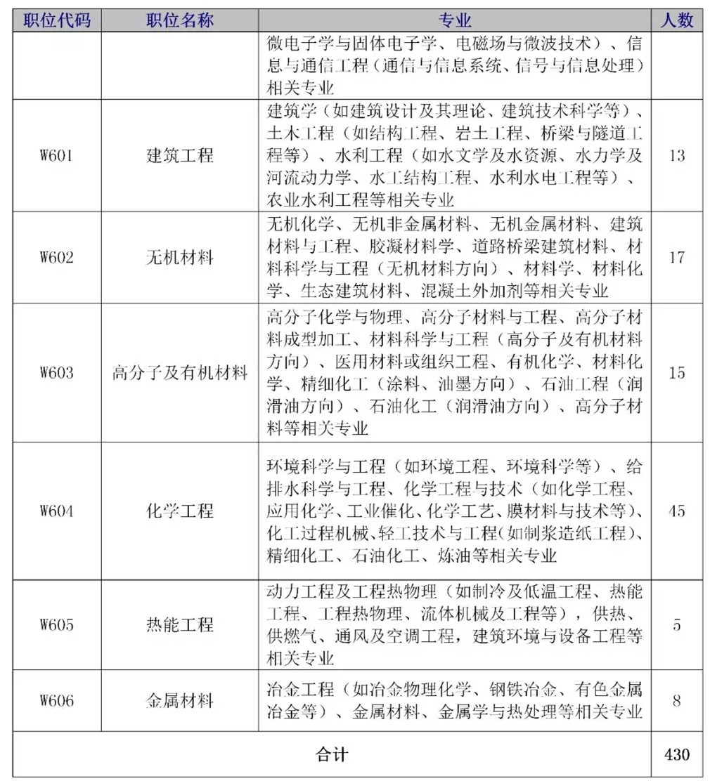 招聘專利審查員2610名！2020年國知局專利審查協(xié)作中心招聘計劃！