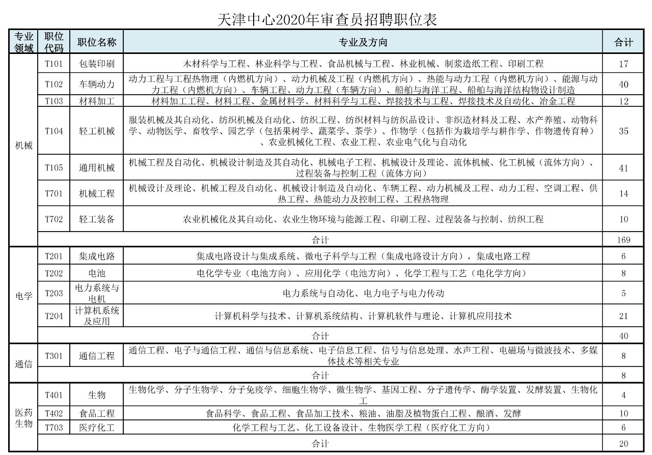 招聘專利審查員2610名！2020年國知局專利審查協(xié)作中心招聘計劃！