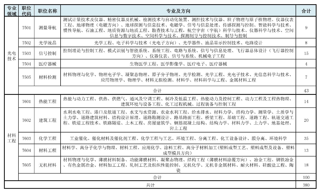 招聘專利審查員2610名！2020年國知局專利審查協(xié)作中心招聘計劃！