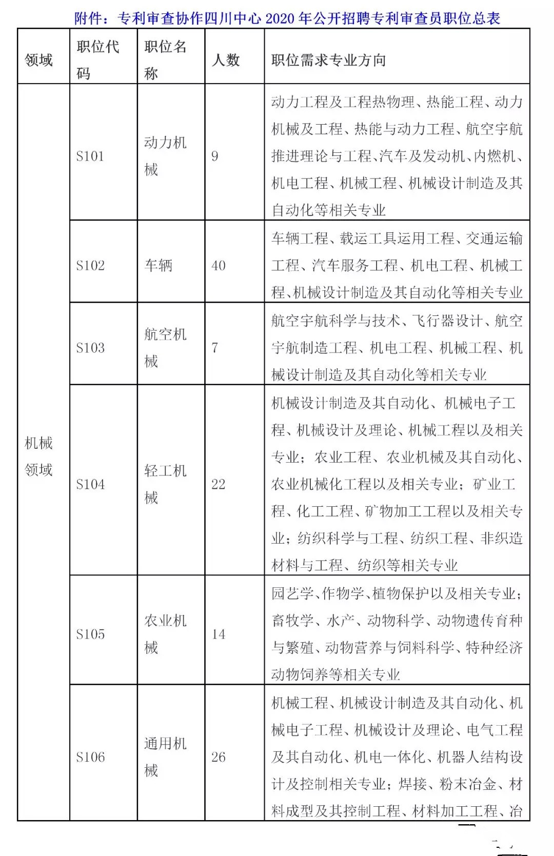 招聘專利審查員2610名！2020年國知局專利審查協(xié)作中心招聘計劃！