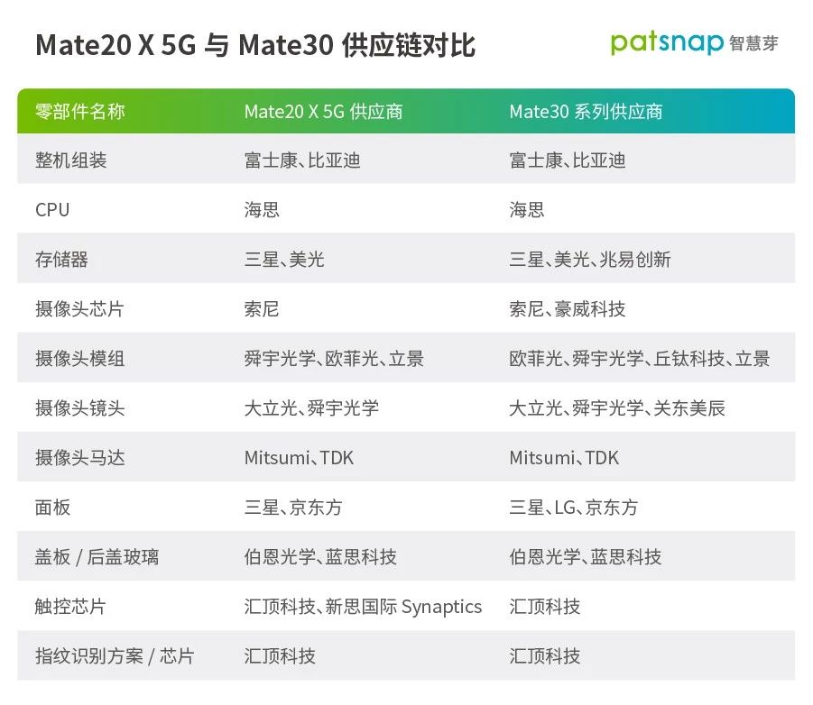 揭秘華為Mate30供應(yīng)商：多個(gè)專利大戶，“中國(guó)造”不再只是配角