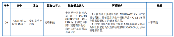 索賠700萬！光峰科技起訴卡西歐等專利侵權新進展