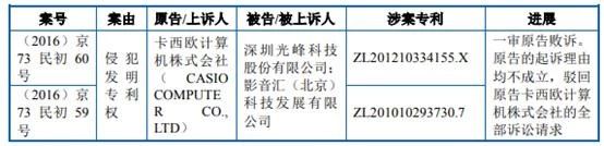 索賠700萬！光峰科技起訴卡西歐等專利侵權新進展