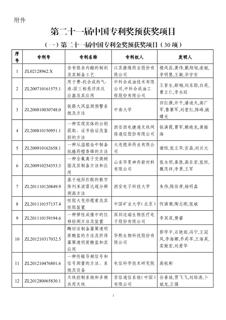 第二十一屆中國專利獎預(yù)獲獎項目（874項）