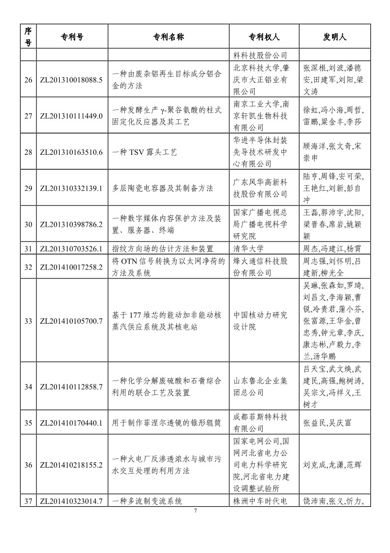 第二十一屆中國專利獎預(yù)獲獎項目（874項）